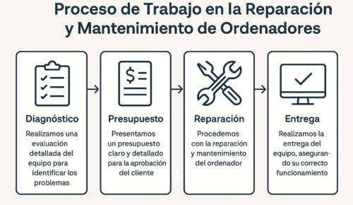 Procesos